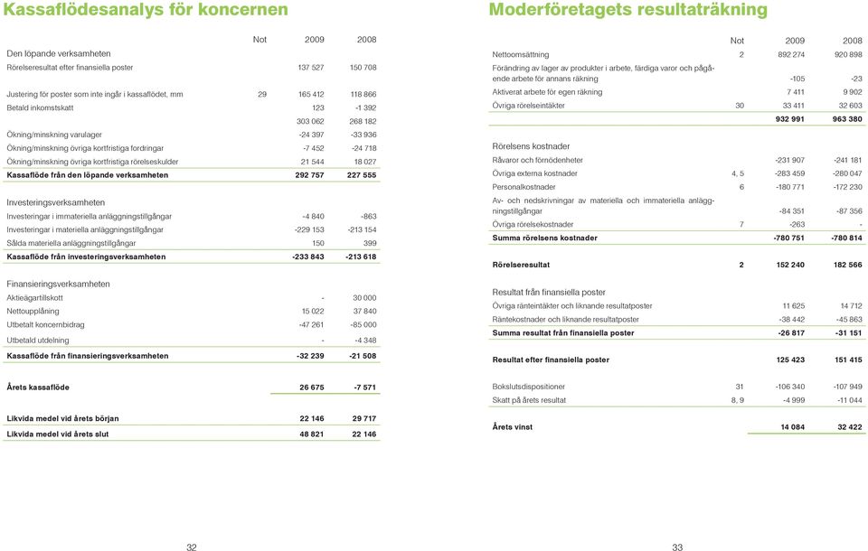 rörelseskulder 21 544 18 027 Kassaflöde från den löpande verksamheten 292 757 227 555 Investeringsverksamheten Investeringar i immateriella anläggningstillgångar -4 840-863 Investeringar i materiella