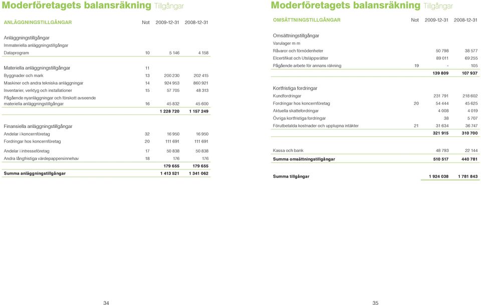 avseende materiella anläggningstillgångar 16 45 832 45 600 1 228 720 1 157 249 Finansiella anläggningstillgångar Andelar i koncernföretag 32 16 950 16 950 Fordringar hos koncernföretag 20 111 691 111