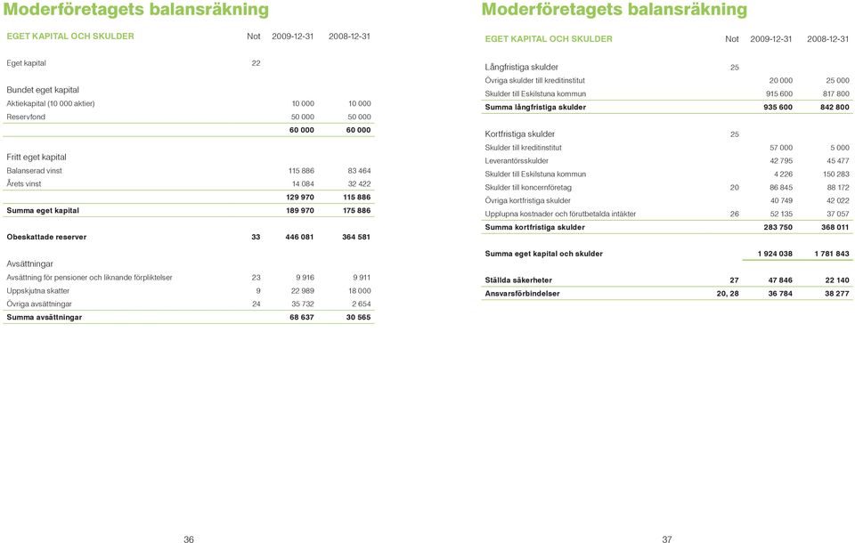 reserver 33 446 081 364 581 Avsättningar Avsättning för pensioner och liknande förpliktelser 23 9 916 9 911 Uppskjutna skatter 9 22 989 18 000 Övriga avsättningar 24 35 732 2 654 Summa avsättningar