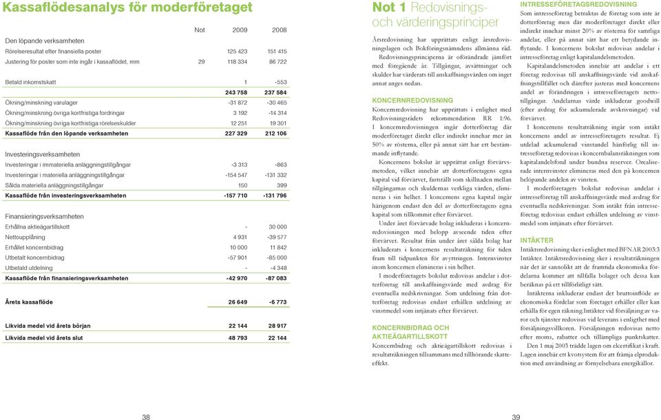 rörelseskulder 12 251 19 301 Kassaflöde från den löpande verksamheten 227 329 212 106 Investeringsverksamheten Investeringar i immateriella anläggningstillgångar -3 313-863 Investeringar i materiella