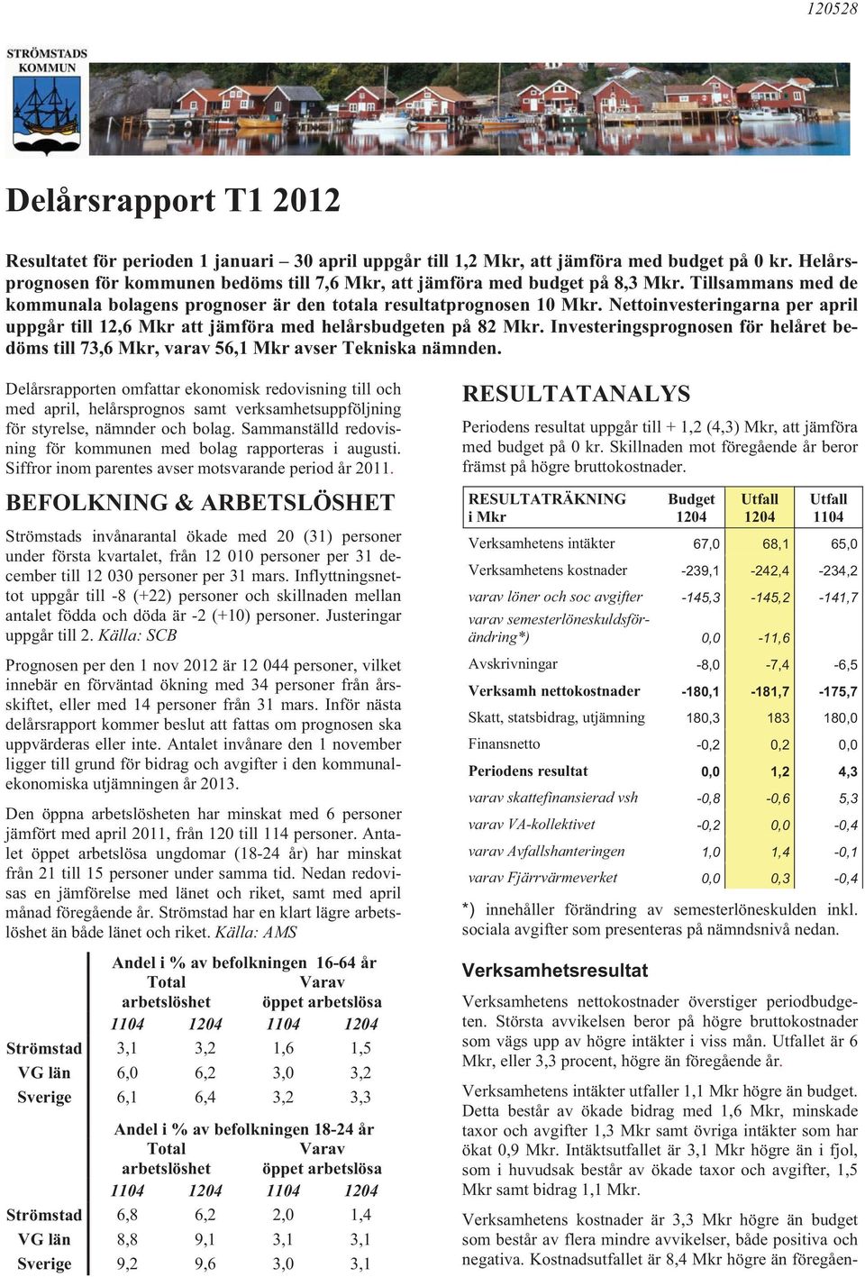 Nettoinvesteringarna per april uppgår till 12,6 Mkr att jämföra med helårsbudgeten på 82 Mkr. Investeringsprognosen för helåret bedöms till 73,6 Mkr, varav 56,1 Mkr avser Tekniska nämnden.