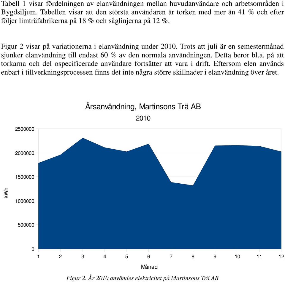 Trots att juli är en semestermånad sjunker elanvändning till endast 60 % av den normala användningen. Detta beror bl.a. på att torkarna och del ospecificerade användare fortsätter att vara i drift.