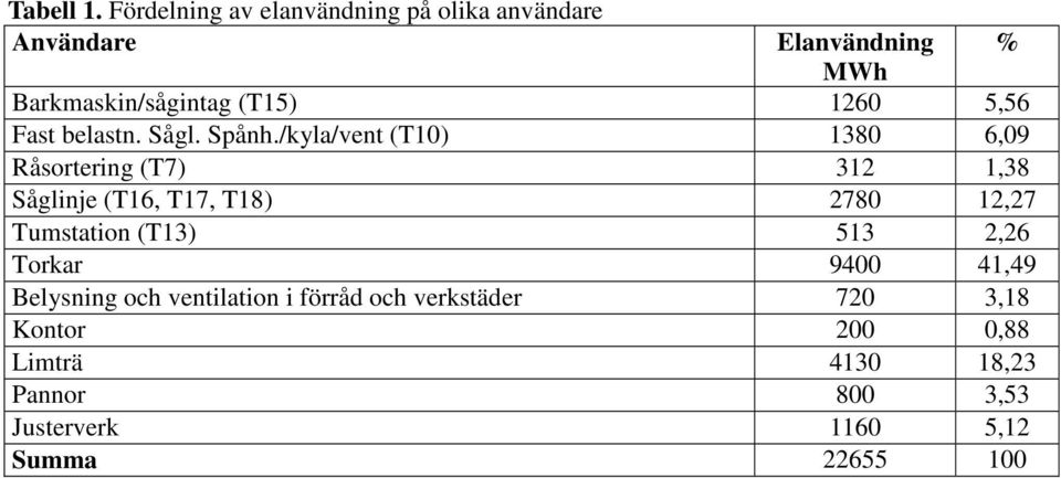 5,56 Fast belastn. Sågl. Spånh.