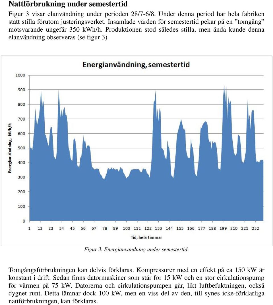 Energianvändning under semestertid. Tomgångsförbrukningen kan delvis förklaras. Kompressorer med en effekt på ca 150 kw är konstant i drift.