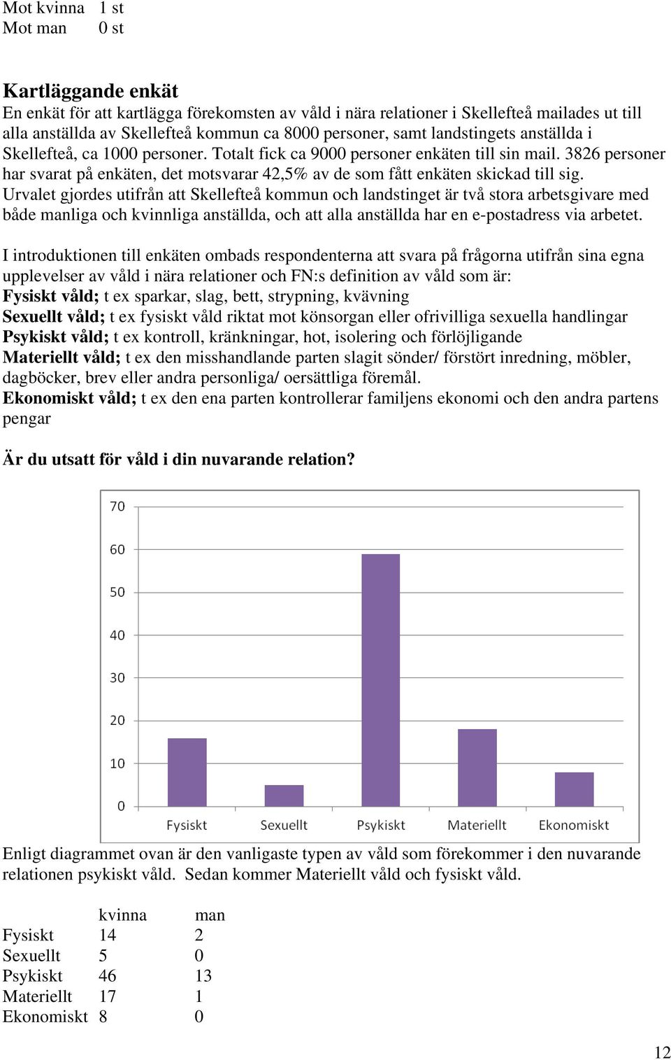 3826 personer har svarat på enkäten, det motsvarar 42,5% av de som fått enkäten skickad till sig.