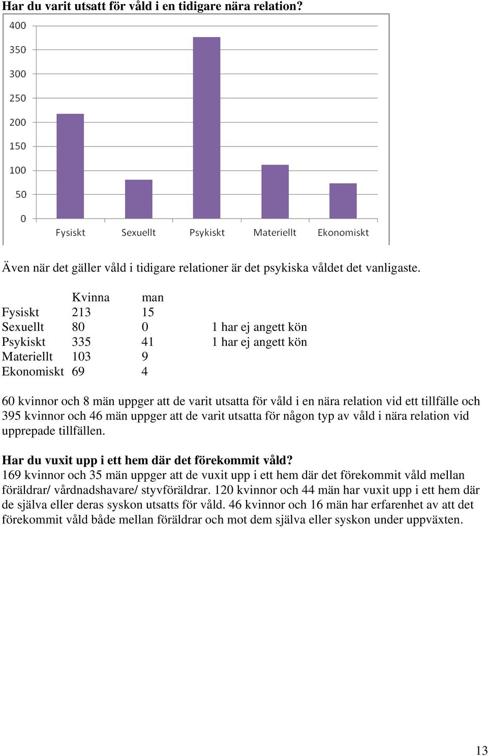 relation vid ett tillfälle och 395 kvinnor och 46 män uppger att de varit utsatta för någon typ av våld i nära relation vid upprepade tillfällen. Har du vuxit upp i ett hem där det förekommit våld?