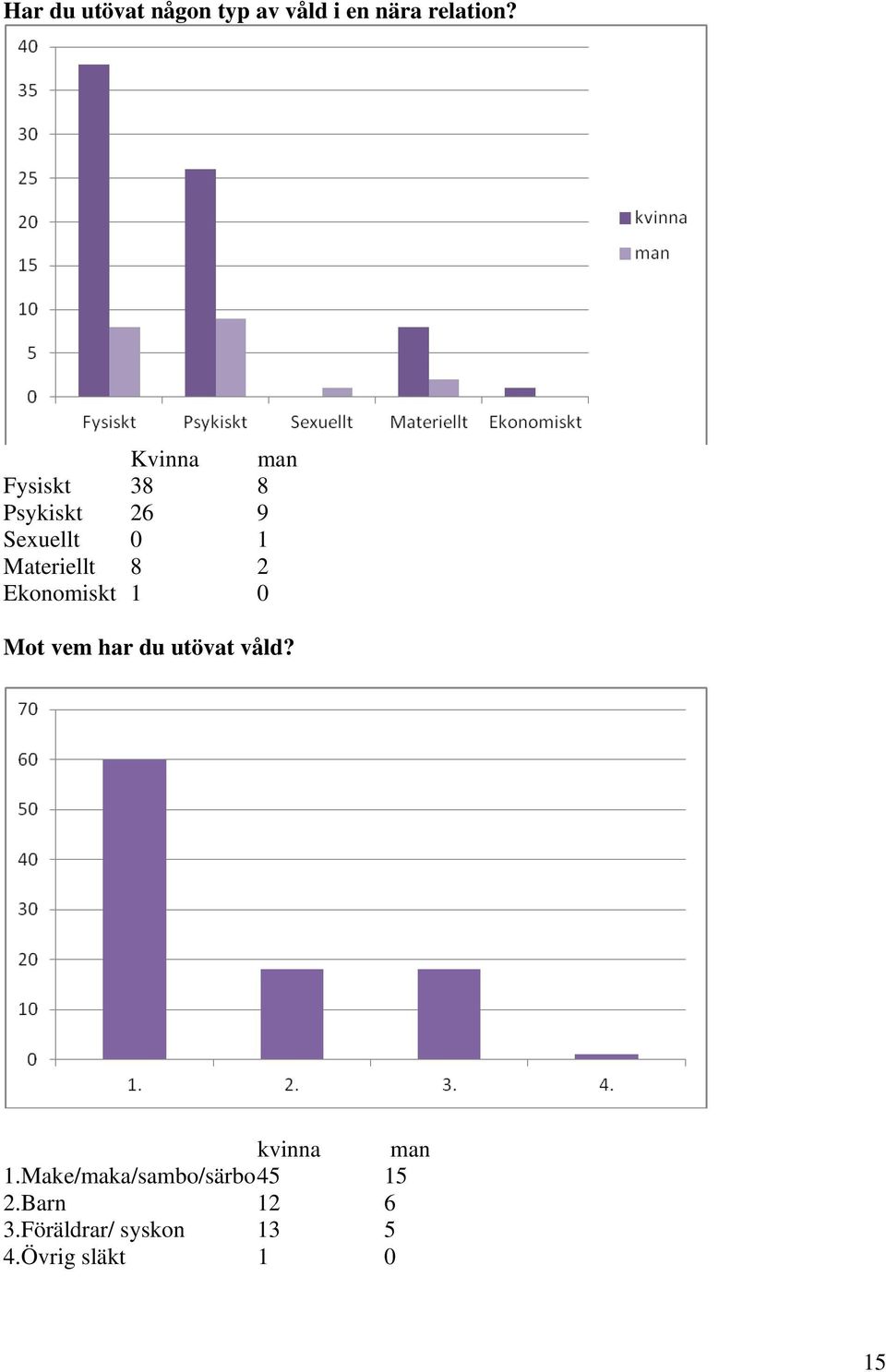 2 Ekonomiskt 1 0 Mot vem har du utövat våld? kvinna man 1.