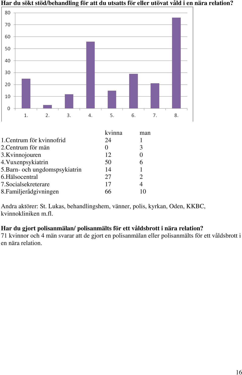 Familjerådgivningen 66 10 Andra aktörer: St. Lukas, behandlingshem, vänner, polis, kyrkan, Oden, KKBC, kvinnokliniken m.fl.