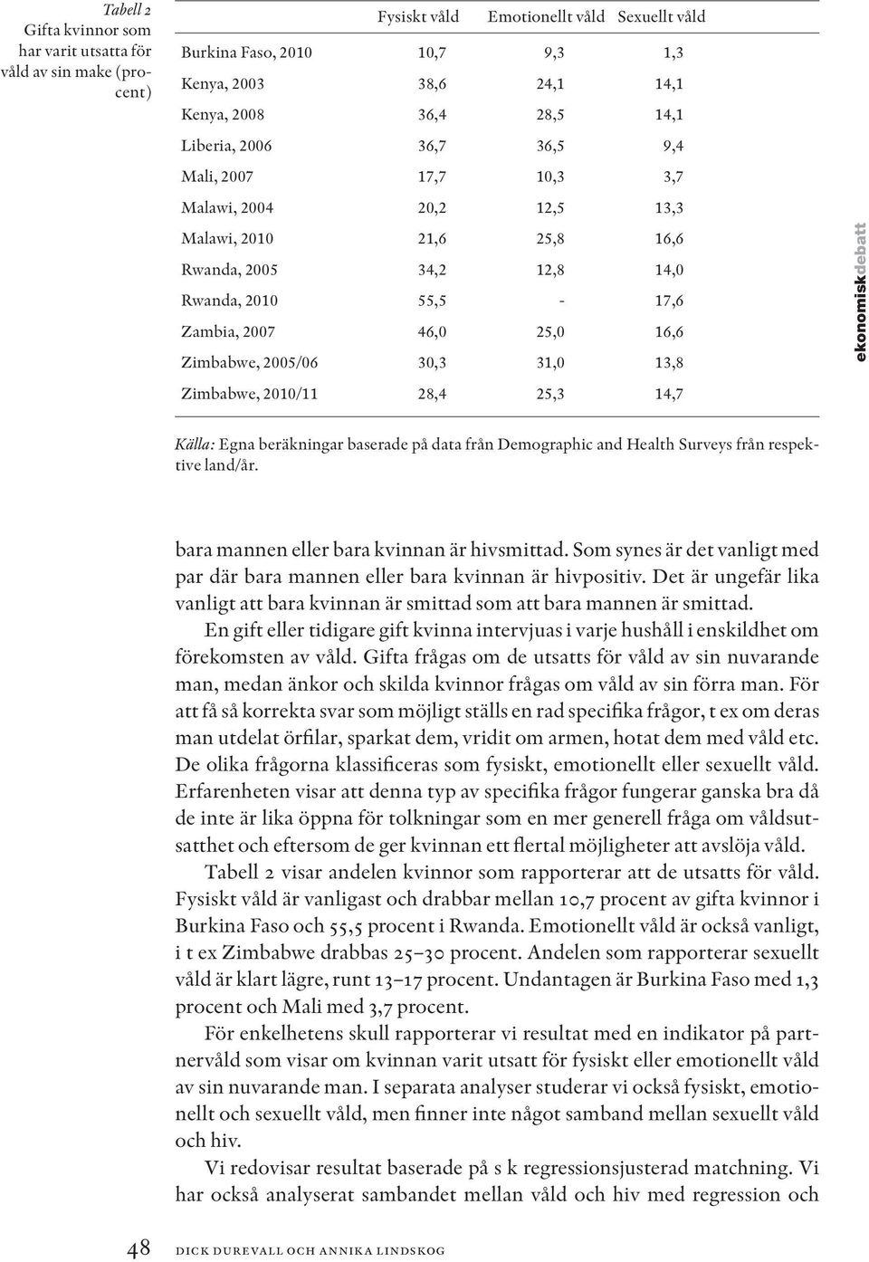 Zimbabwe, 2005/06 30,3 31,0 13,8 Zimbabwe, 2010/11 28,4 25,3 14,7 Källa: Egna beräkningar baserade på data från Demographic and Health Surveys från respektive land/år.