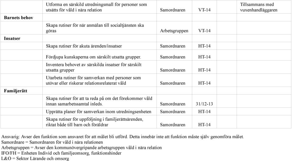 Samordnaren HT-14 Inventera behovet av särskilda insatser för särskilt utsatta grupper Samordnaren HT-14 Utarbeta rutiner för samverkan med personer som utövar eller riskerar relationsrelaterat våld