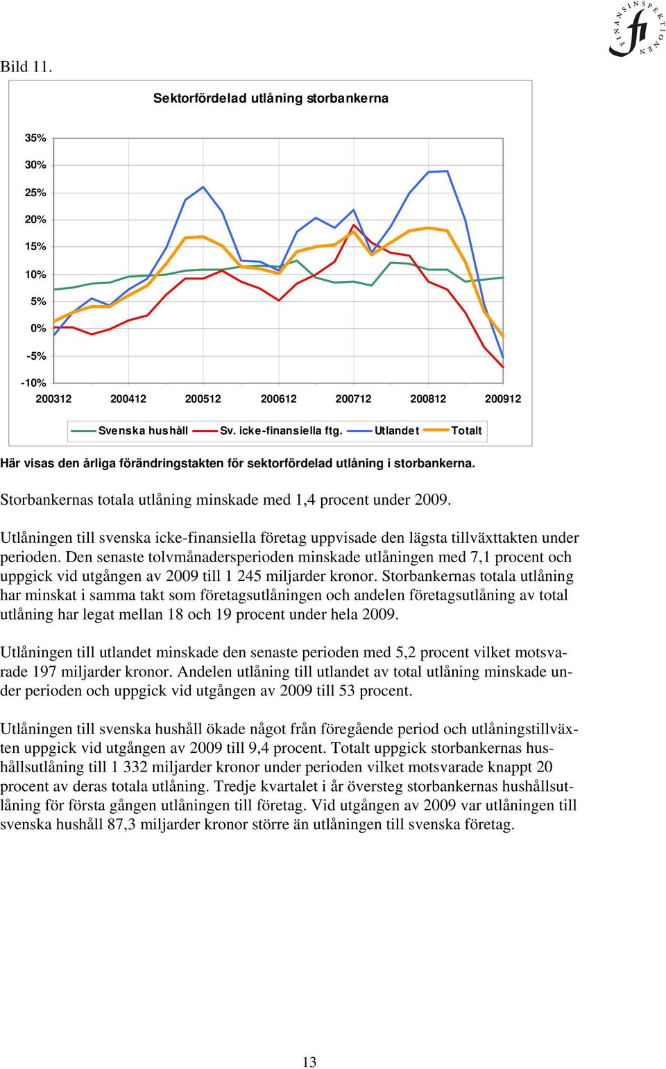 Utlåningen till svenska icke-finansiella företag uppvisade den lägsta tillväxttakten under perioden.