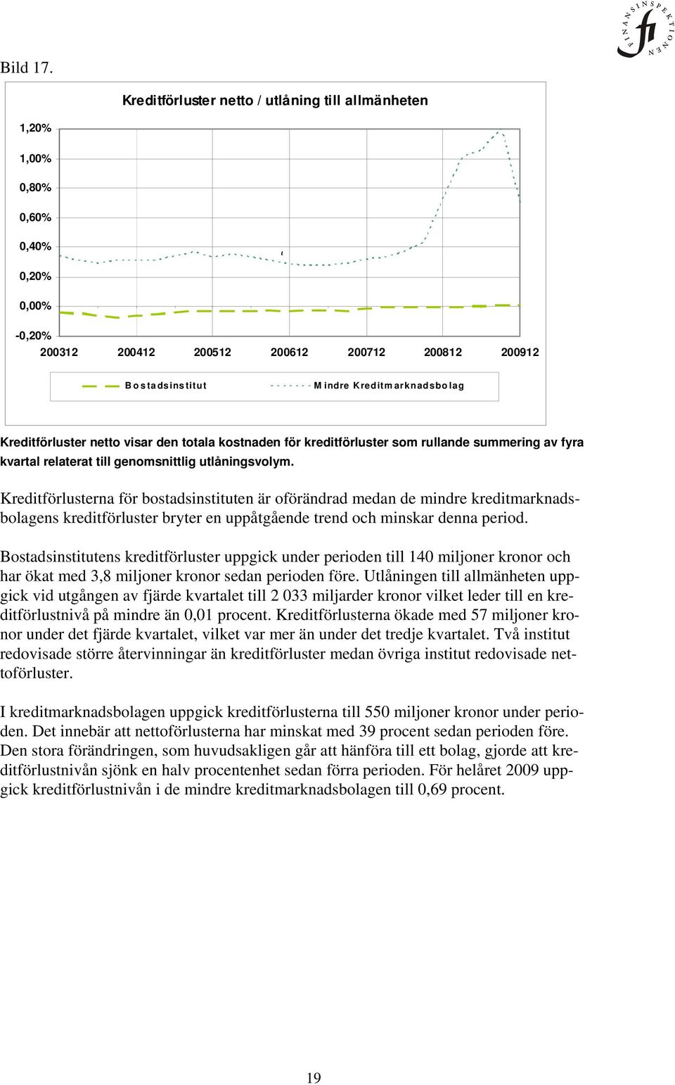 kreditförluster som rullande summering av fyra kvartal relaterat till genomsnittlig utlåningsvolym.