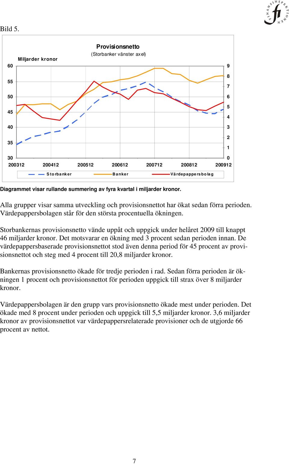 kronor. Alla grupper visar samma utveckling och provisionsnettot har ökat sedan förra perioden. Värdepappersbolagen står för den största procentuella ökningen.