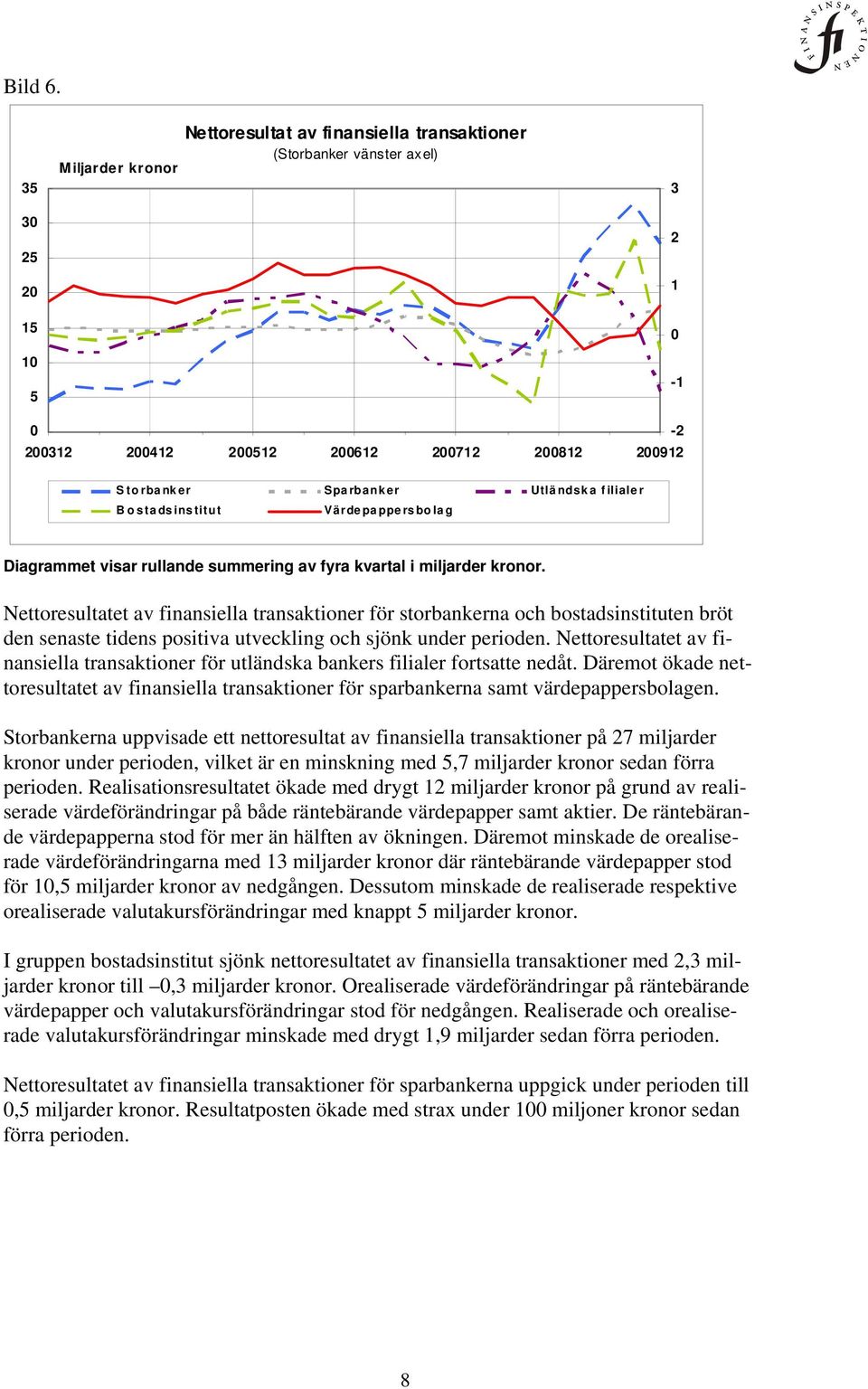 Diagrammet visar rullande summering av fyra kvartal i miljarder kronor.