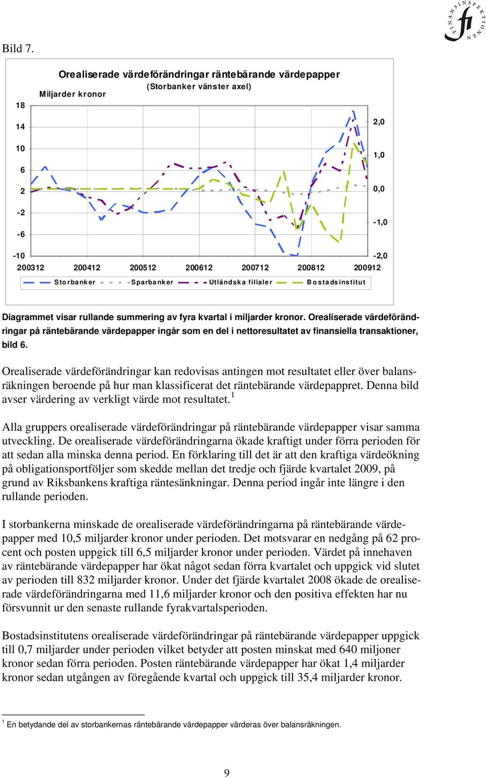 Diagrammet visar rullande summering av fyra kvartal i miljarder kronor.