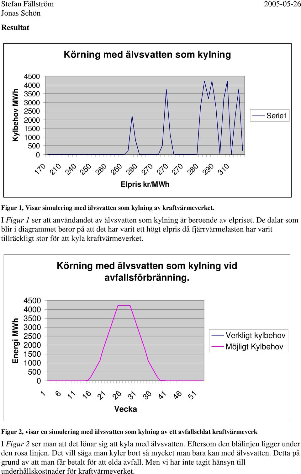 De dalar som blir i diagrammet beror på att det har varit ett högt elpris då fjärrvärmelasten har varit tillräckligt stor för att kyla kraftvärmeverket.