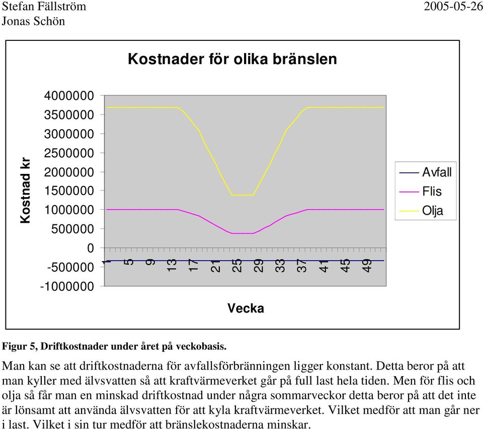 Detta beror på att man kyller med älvsvatten så att kraftvärmeverket går på full last hela tiden.