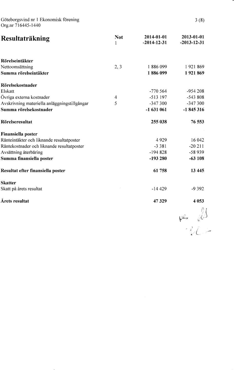 808-347 300-1 845 316 Rorelseresultat 255 038 76 553 Finansiella poster Ranteintakter och liknande resultatposter Rantekostnader och liknande resultatposter Avsattning aterbaring Summa