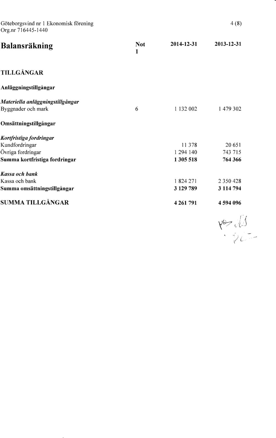 Kundfordringar 11 378 20 651 Ovriga fordringar 1 294 140 743 715 Summa kortfristiga fordringar 1305 518 764 366 Kassa och