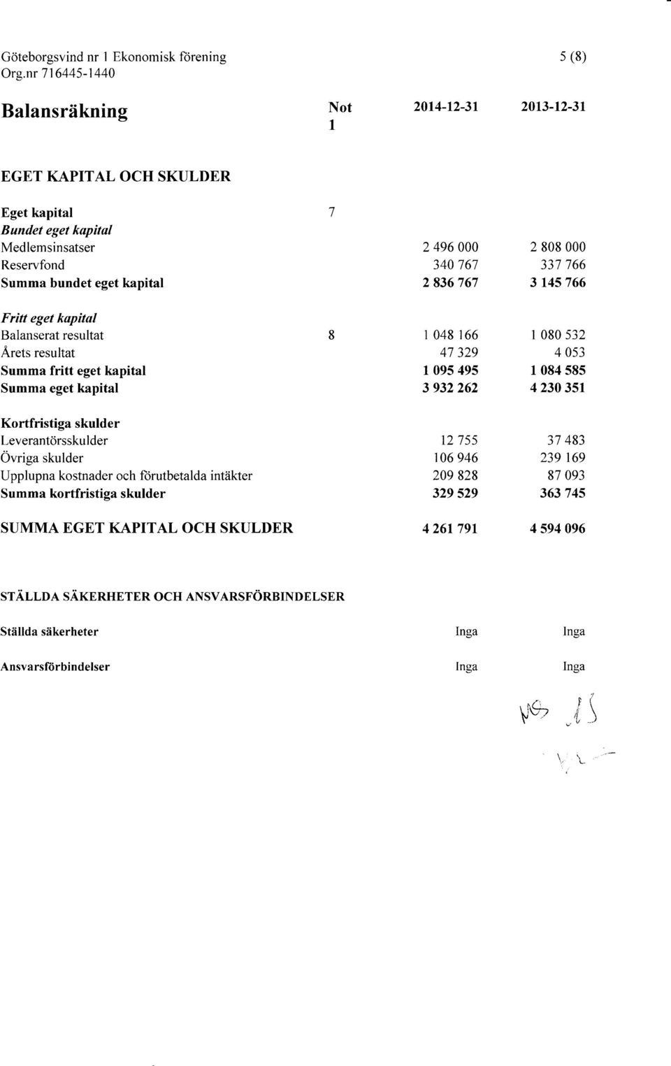 forutbetalda intakter Summa kortfristiga skulder SUMMA EGET KAPITAL OCH SKULDER 7 8 2 496 000 2 808 000 340 767 337 766 2 836 767 3 145 766 1 048 166 1 080 532 47 329 4 053 1 095 495 1 084 585