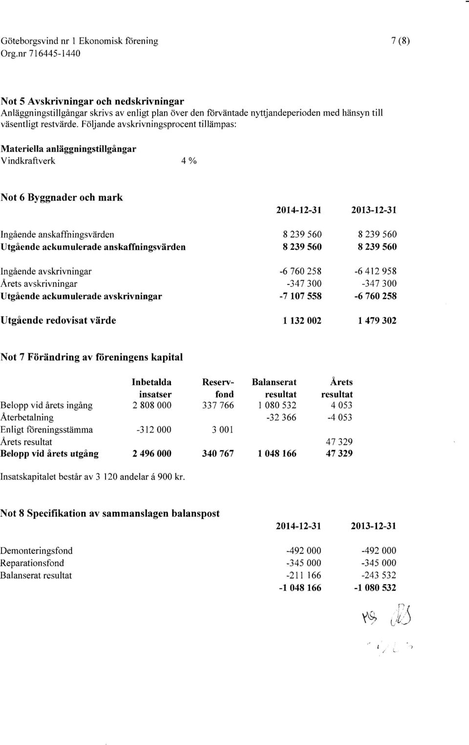 Foljande avskrivningsprocent tillampas: Materiella anhiggningstillgangar Vindkraftverk 4 % Not 6 Byggnader och mark Ingaende anskaffningsvarden Utgaende ackumulerade anskaffningsvarden Ingaende