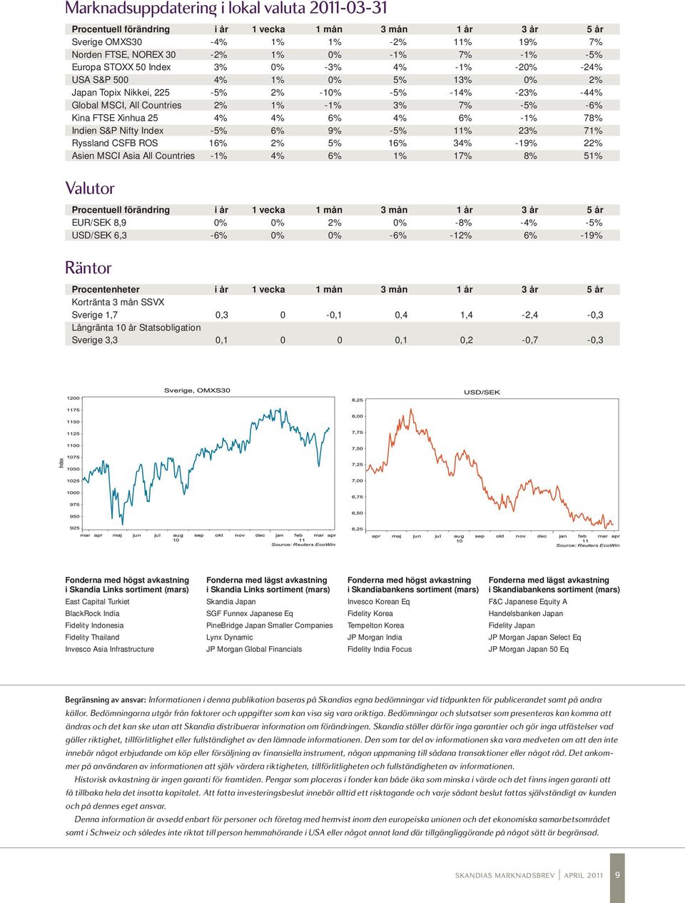 25 4% 4% 6% 4% 6% -1% 78% Indien S&P Nifty Index -5% 6% 9% -5% 11% 23% 71% Ryssland CSFB ROS 16% 2% 5% 16% 34% -19% 22% Asien MSCI Asia All Countries -1% 4% 6% 1% 17% 8% 51% Valutor Procentuell