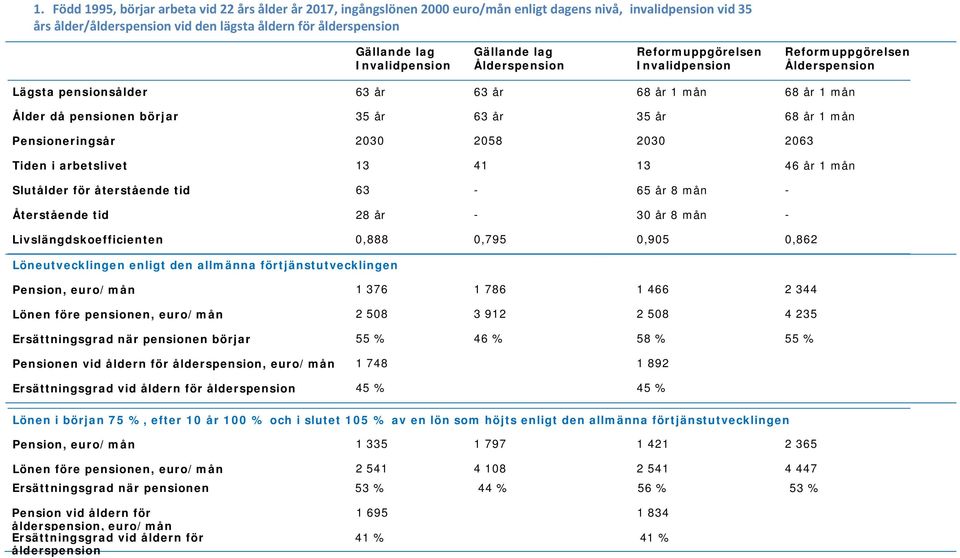 år 8 mån - Livslängdskoefficienten 0,888 0,795 0,905 0,862 Pension, euro/mån 1 376 1 786 1 466 2 344 Lönen före pensionen, euro/mån 2 508 3 912 2 508 4 235 Ersättningsgrad när pensionen börjar 55 %