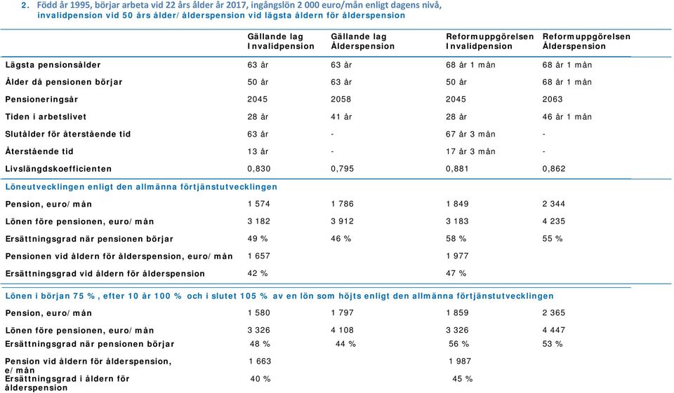 tid 13 år - 17 år 3 mån - Livslängdskoefficienten 0,830 0,795 0,881 0,862 Pension, euro/mån 1 574 1 786 1 849 2 344 Lönen före pensionen, euro/mån 3 182 3 912 3 183 4 235 Ersättningsgrad när