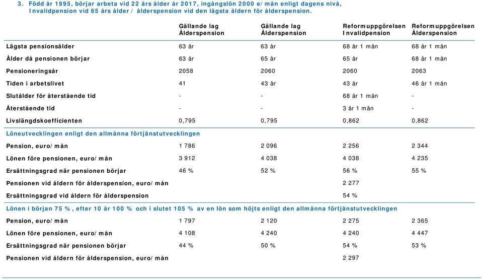 tid - - 3 år 1 mån - Livslängdskoefficienten 0,795 0,795 0,862 0,862 Pension, euro/mån 1 786 2 096 2 256 2 344 Lönen före pensionen, euro/mån 3 912 4 038 4 038 4 235 Ersättningsgrad när pensionen