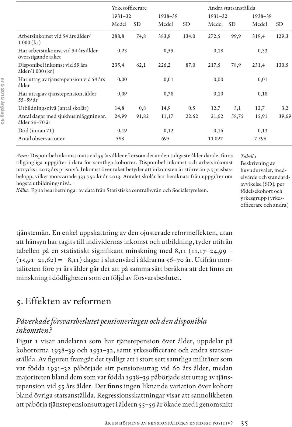 tjänstepension vid 54 års 0,00 0,01 0,00 0,01 ålder Har uttag av tjänstepension, ålder 0,09 0,78 0,10 0,18 55 59 år Utbildningsnivå (antal skolår) 14,8 0,8 14,9 0,5 12,7 3,1 12,7 3,2 Antal dagar med