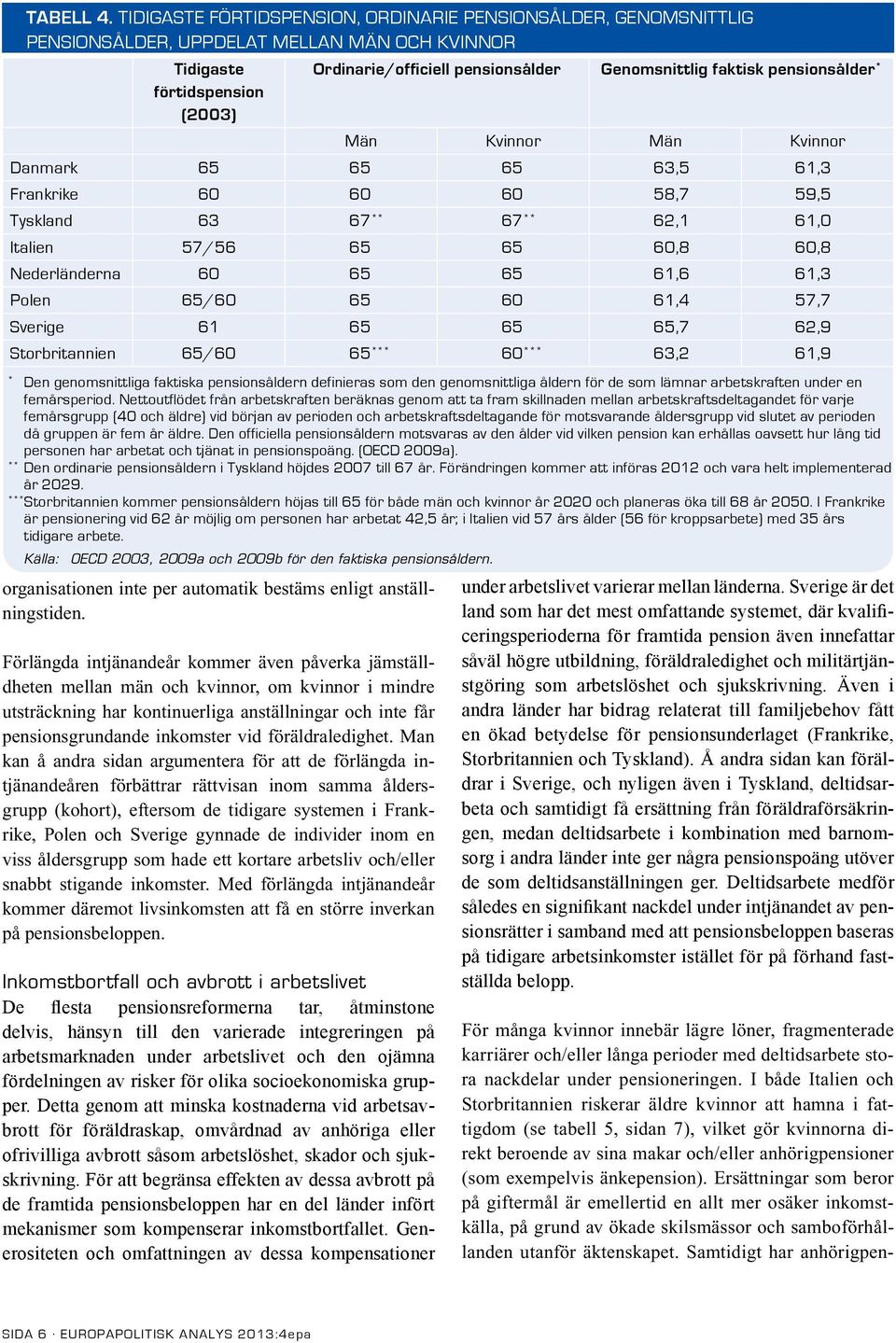 pensionsålder * Män Kvinnor Män Kvinnor Danmark 65 65 65 63,5 61,3 Frankrike 60 60 60 58,7 59,5 Tyskland 63 67 ** 67 ** 62,1 61,0 Italien 57/56 65 65 60,8 60,8 Nederländerna 60 65 65 61,6 61,3 Polen