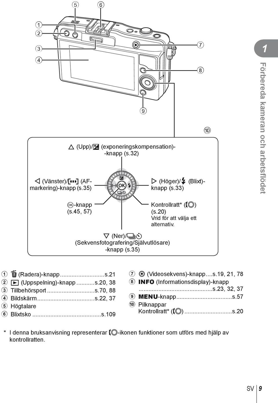 0) Vrid för att välja ett alternativ. D (Radera)-knapp...s. q (Uppspelning)-knapp...s.0, 8 Tillbehörsport...s.70, 88 4 Bildskärm...s., 7 5 Högtalare 6 Blixtsko...s.09 7 R (Videosekvens)-knapp.