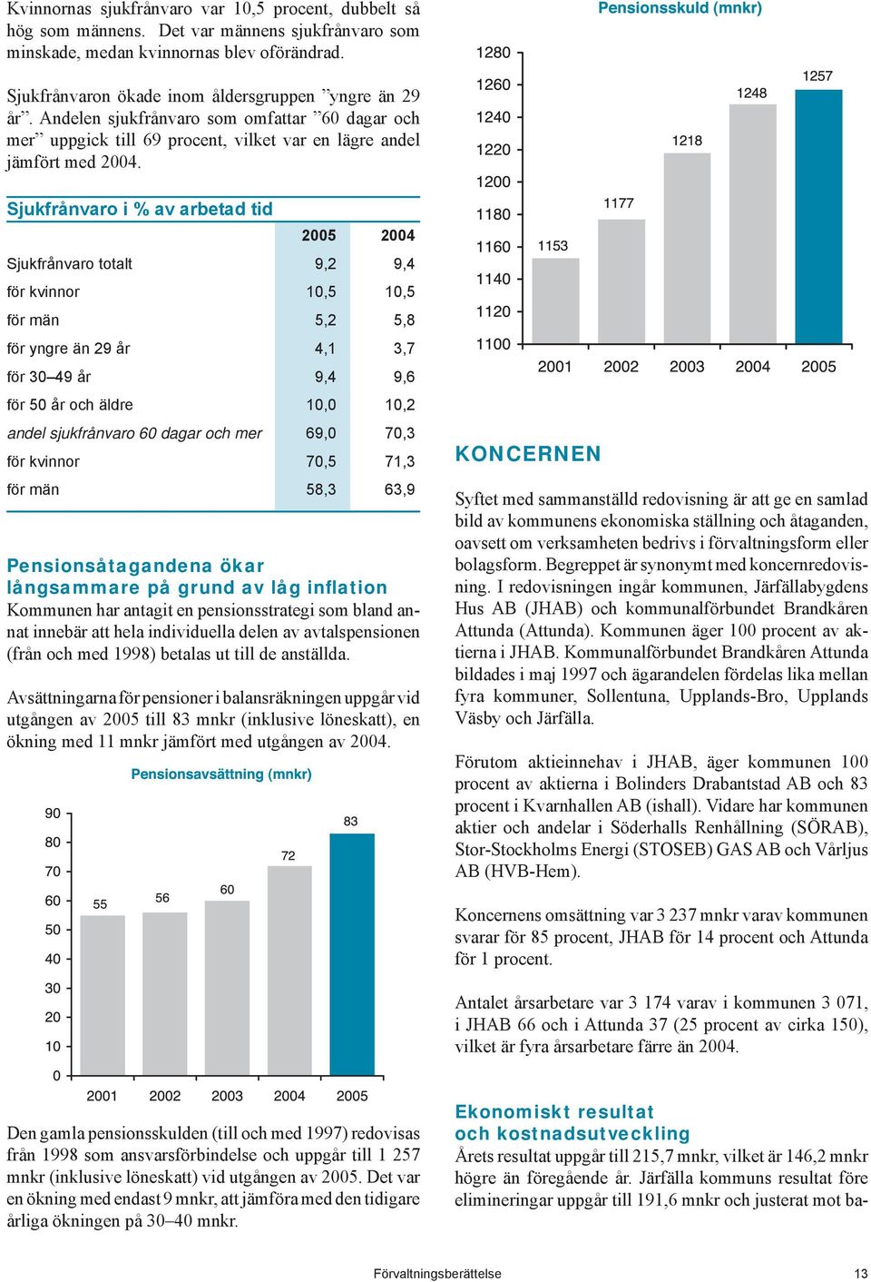 Sjukfrånvaro i % av arbetad tid 2005 2004 Sjukfrånvaro totalt 9,2 9,4 för kvinnor 10,5 10,5 för män 5,2 5,8 för yngre än 29 år 4,1 3,7 för 30 49 år 9,4 9,6 för 50 år och äldre 10,0 10,2 andel