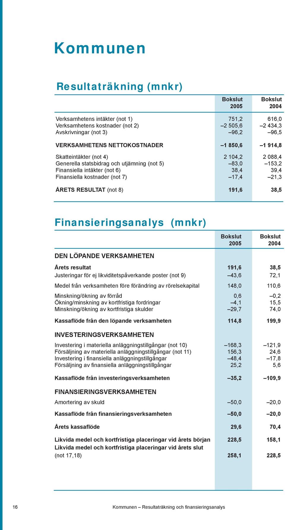 21,3 ÅRETS RESULTAT (not 8) 191,6 38,5 Finansieringsanalys (mnkr) DEN LÖPANDE VERKSAMHETEN Bokslut Bokslut 2005 2004 Årets resultat 191,6 38,5 Justeringar för ej likviditetspåverkande poster (not 9)