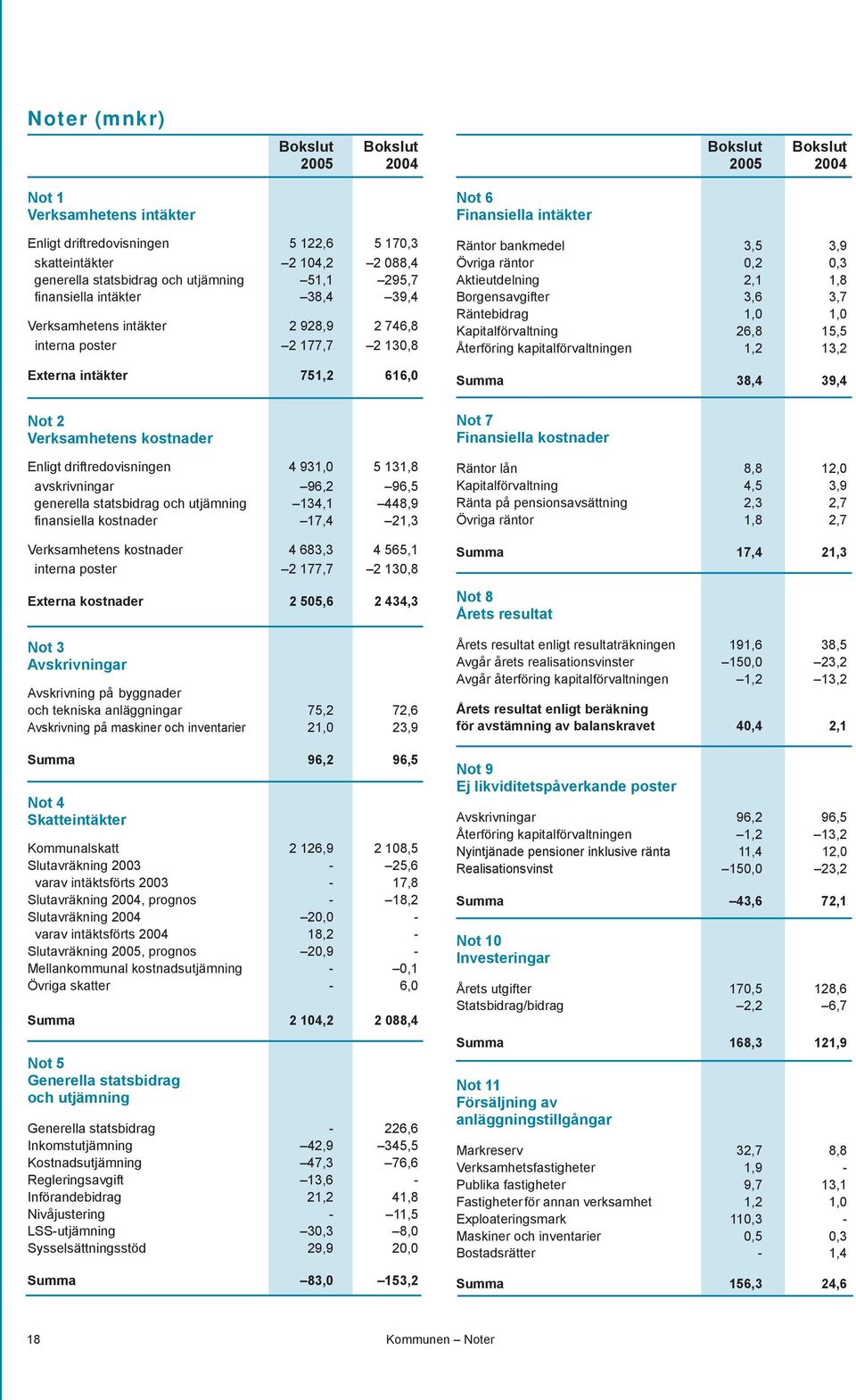 driftredovisningen 4 931,0 5 131,8 avskrivningar 96,2 96,5 generella statsbidrag och utjämning 134,1 448,9 finansiella kostnader 17,4 21,3 Verksamhetens kostnader 4 683,3 4 565,1 interna poster 2