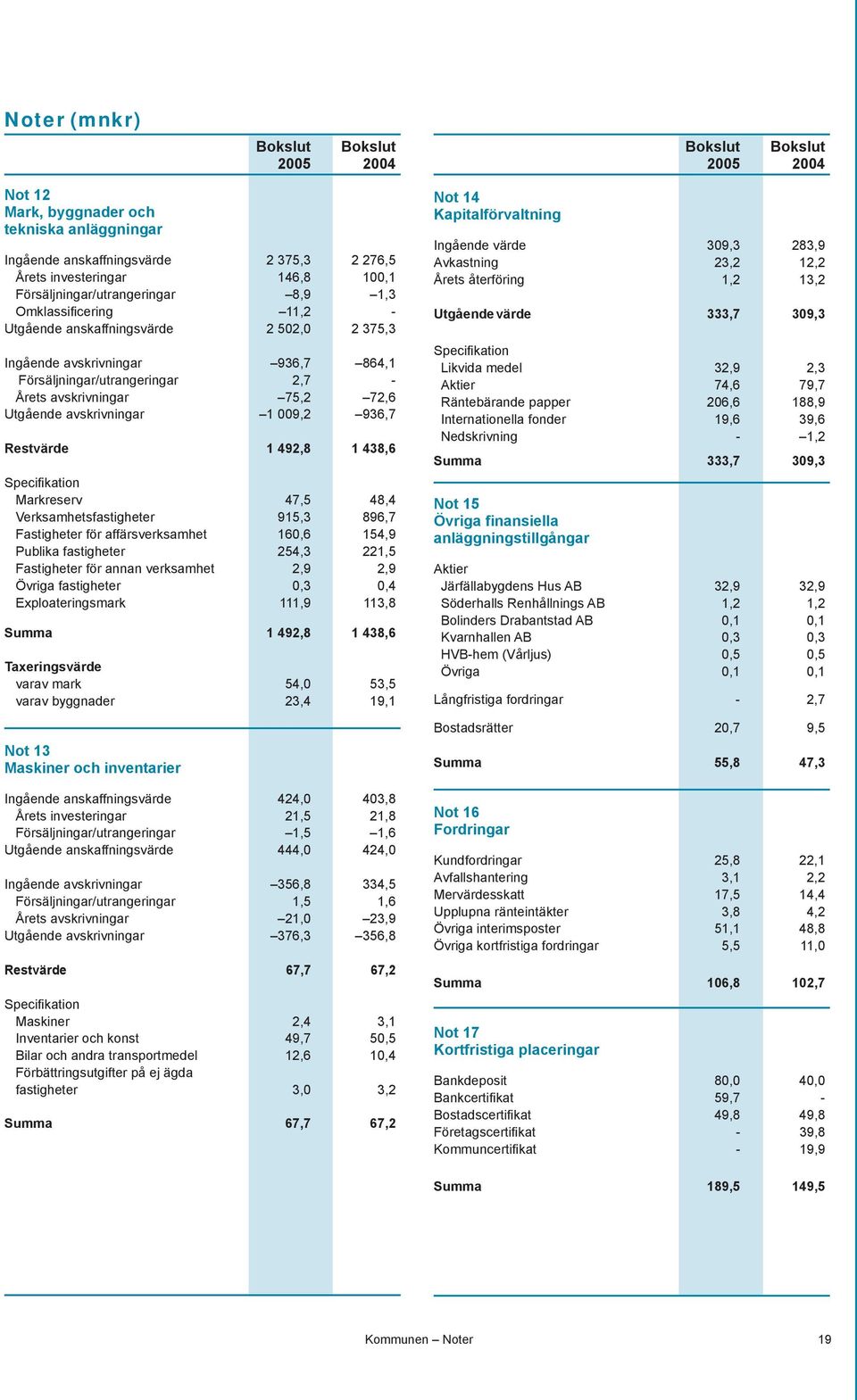 72,6 Utgående avskrivningar 1 009,2 936,7 Restvärde 1 492,8 1 438,6 Specifi kation Markreserv 47,5 48,4 Verksamhetsfastigheter 915,3 896,7 Fastigheter för affärsverksamhet 160,6 154,9 Publika