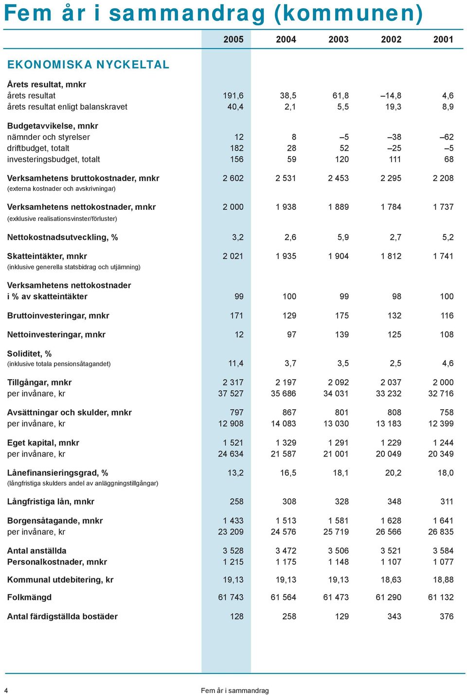 208 (externa kostnader och avskrivningar) Verksamhetens nettokostnader, mnkr 2 000 1 938 1 889 1 784 1 737 (exklusive realisationsvinster/förluster) Nettokostnadsutveckling, % 3,2 2,6 5,9 2,7 5,2