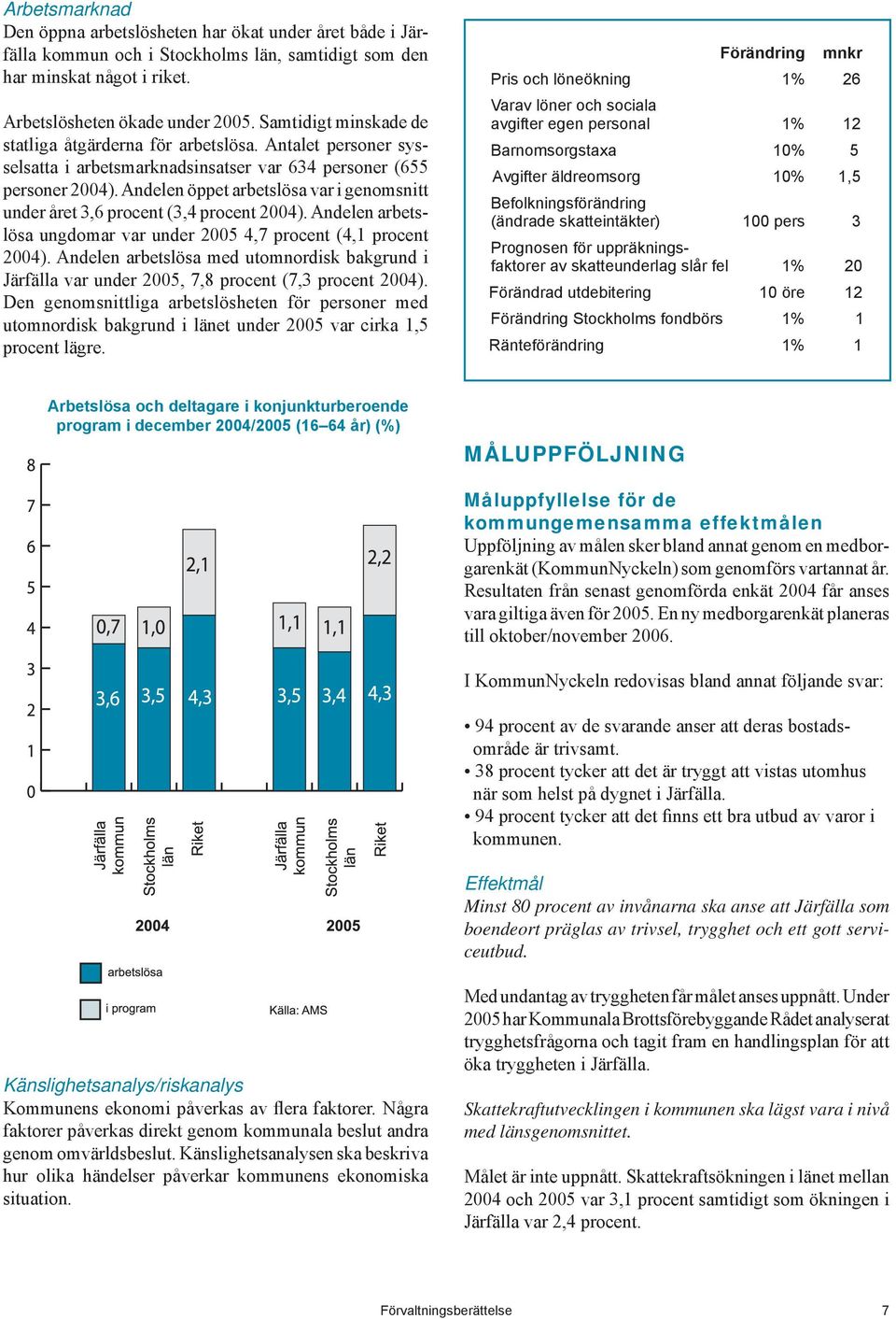 Andelen öppet arbetslösa var i genomsnitt under året 3,6 procent (3,4 procent 2004). Andelen arbetslösa ungdomar var under 2005 4,7 procent (4,1 procent 2004).