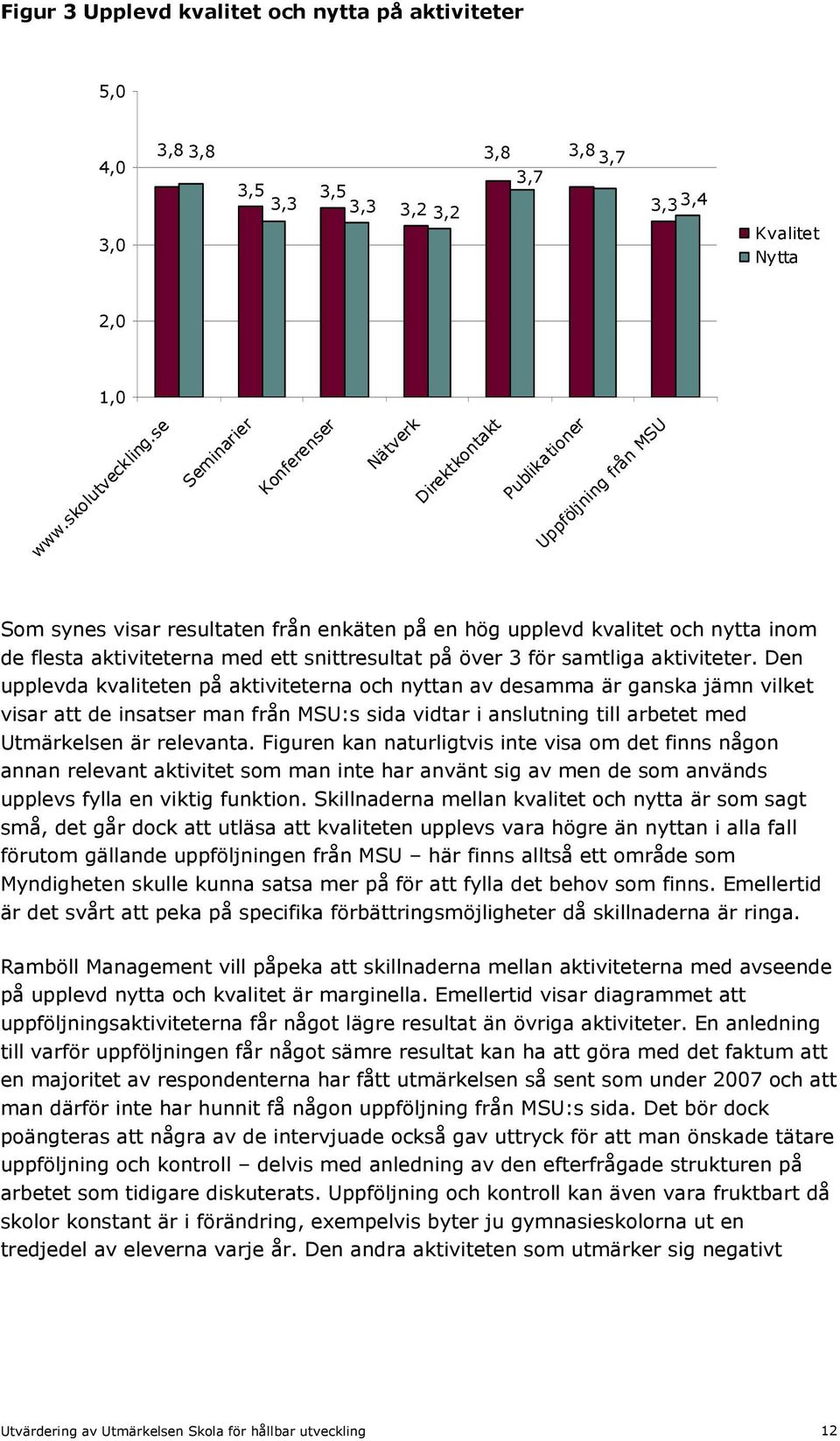 snittresultat på över 3 för samtliga aktiviteter.