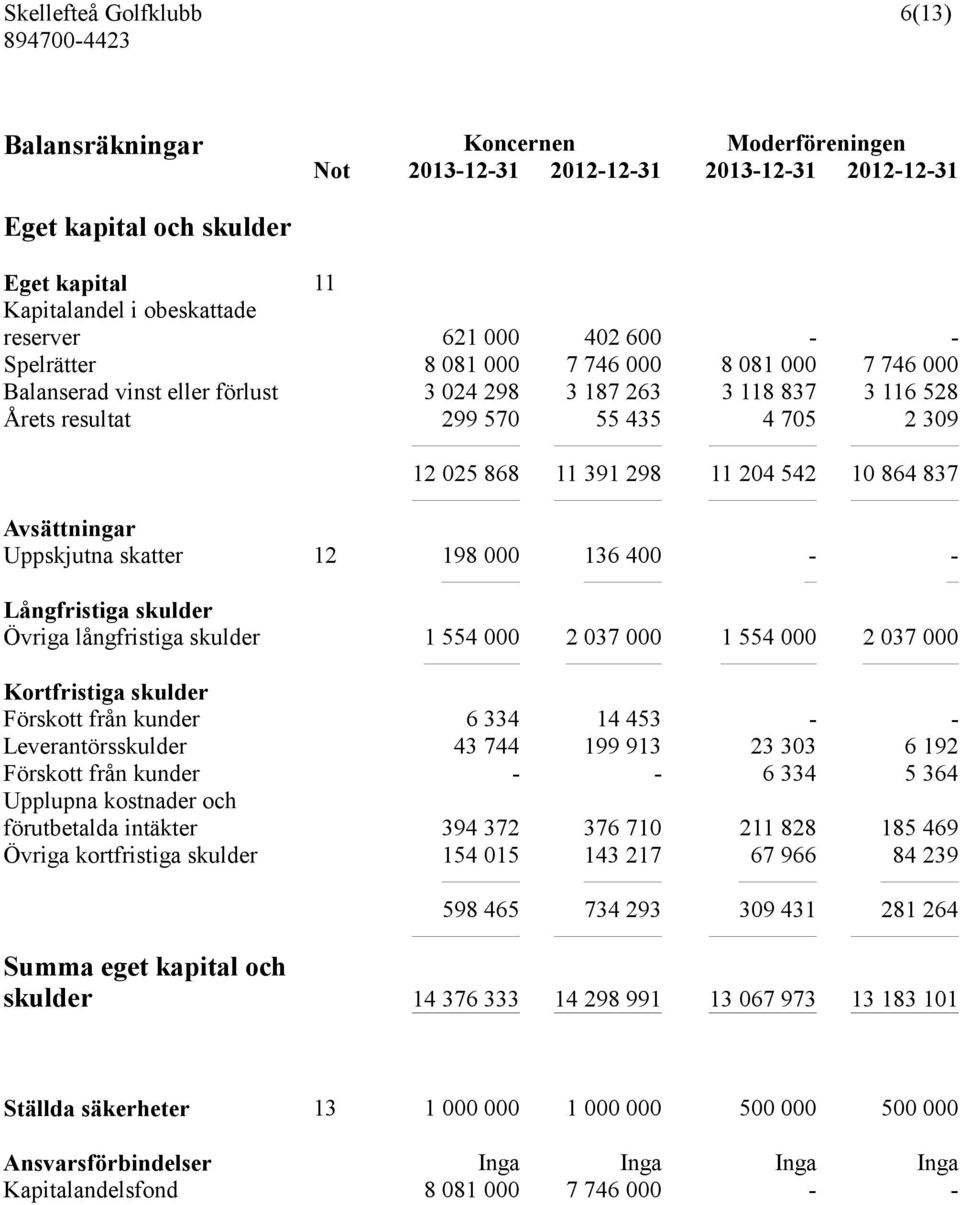 skatter 12 198 000 136 400 - - Långfristiga skulder Övriga långfristiga skulder 1 554 000 2 037 000 1 554 000 2 037 000 Kortfristiga skulder Förskott från kunder 6 334 14 453 - - Leverantörsskulder