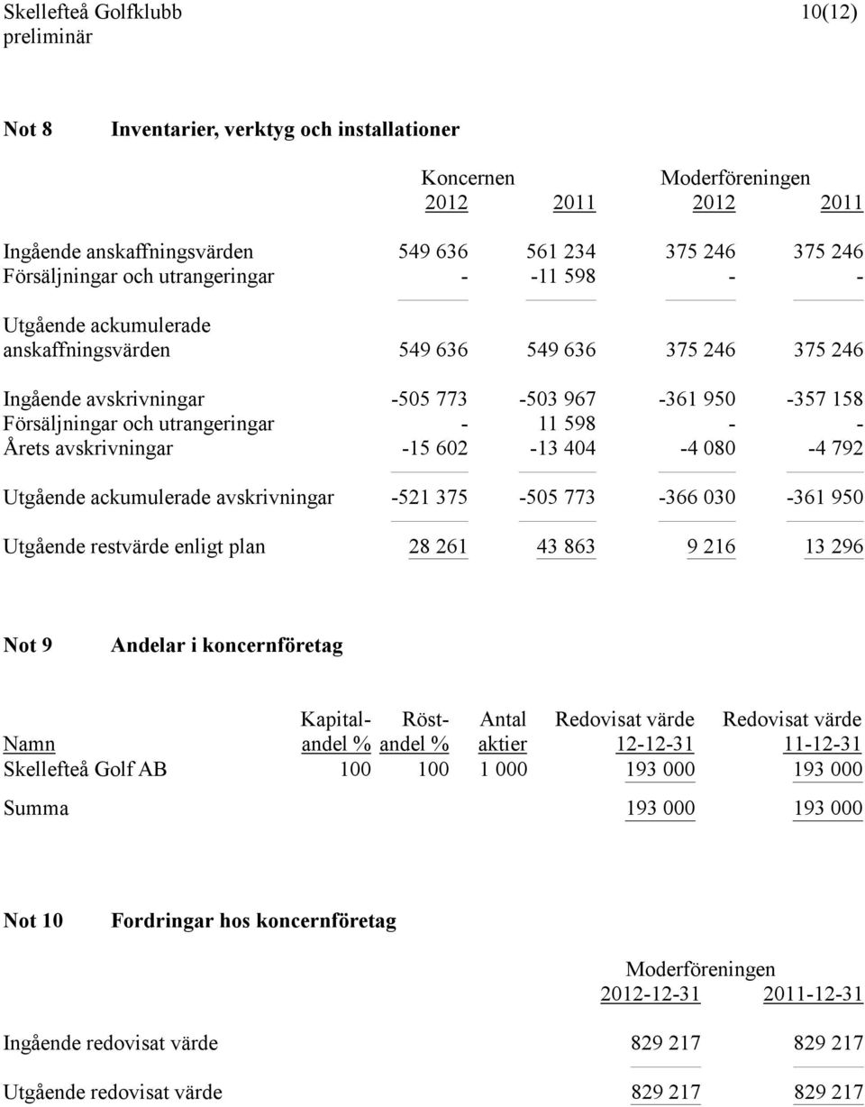 ackumulerade avskrivningar -521 375-505 773-366 030-361 950 Utgående restvärde enligt plan 28 261 43 863 9 216 13 296 Not 9 Andelar i koncernföretag Kapitalandel % andel % aktier 12-12-31 11-12-31