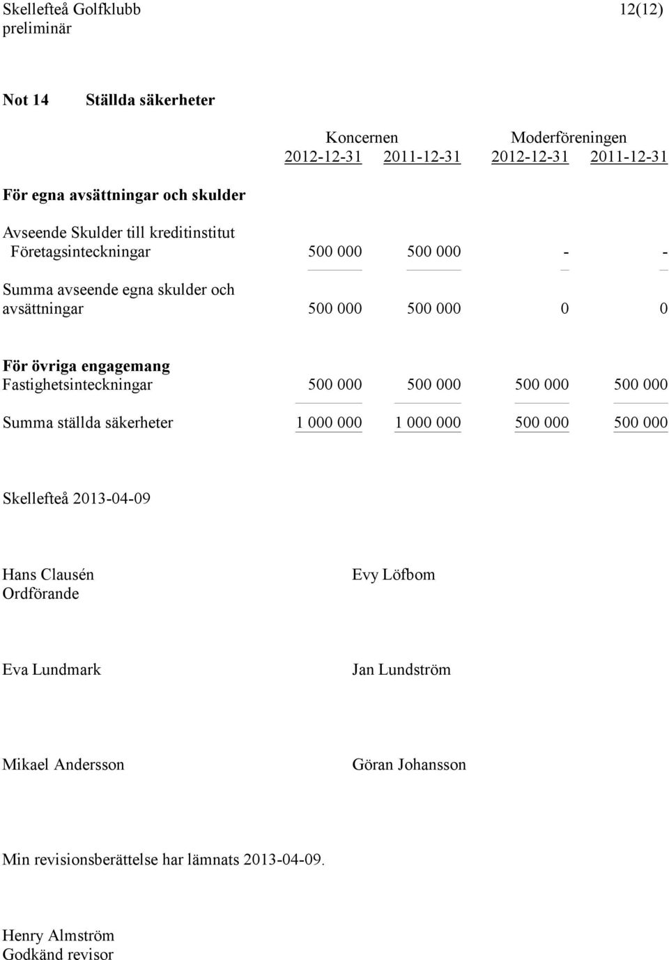 Fastighetsinteckningar 500 000 500 000 500 000 500 000 Summa ställda säkerheter 1 000 000 1 000 000 500 000 500 000 Skellefteå 2013-04-09 Hans