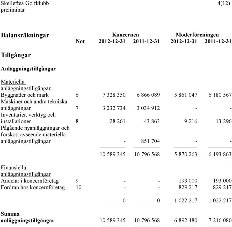 nyanläggningar och förskott avseende materiella anläggningstillgångar - 851 704 - - 10 589 345 10 796 568 5 870 263 6 193 863 Finansiella anläggningstillgångar Andelar i