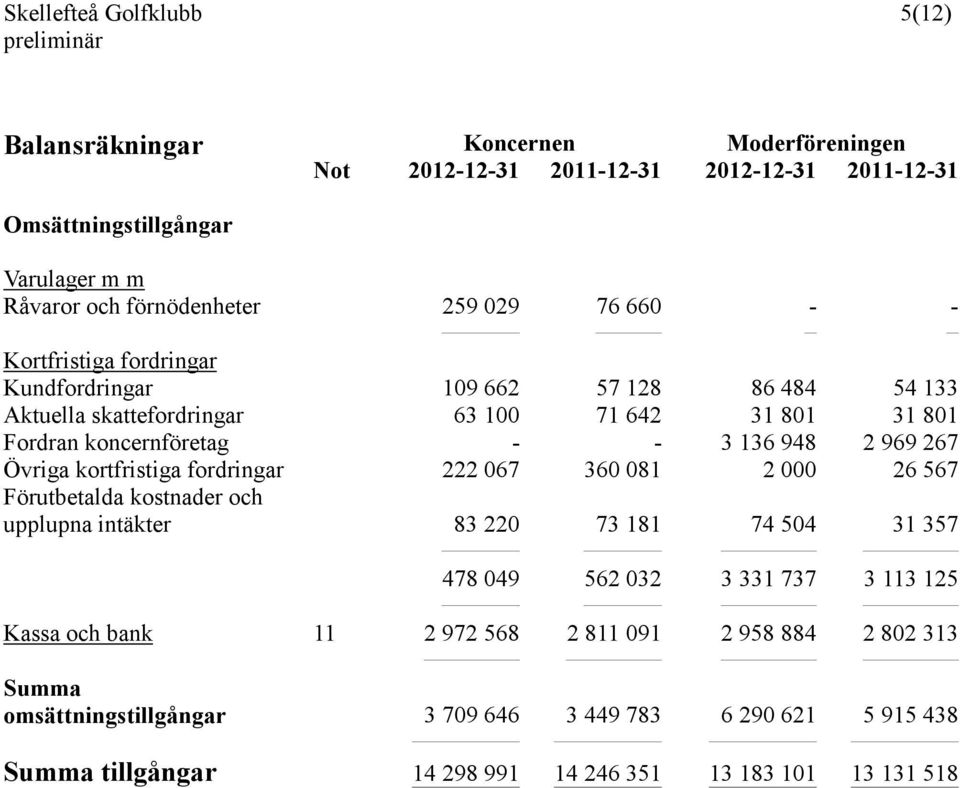 kortfristiga fordringar 222 067 360 081 2 000 26 567 Förutbetalda kostnader och upplupna intäkter 83 220 73 181 74 504 31 357 478 049 562 032 3 331 737 3 113 125 Kassa