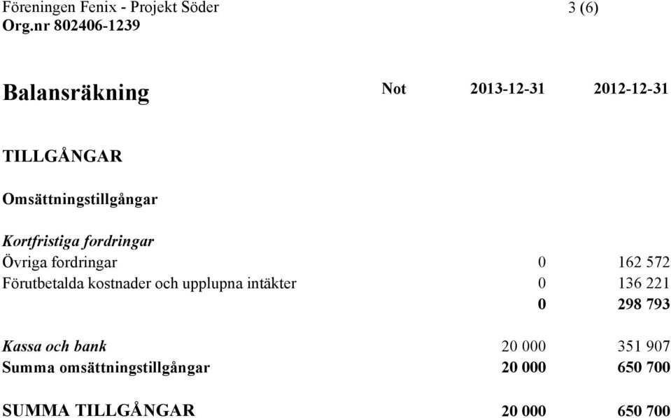 Förutbetalda kostnader och upplupna intäkter 0 136 221 0 298 793 Kassa och