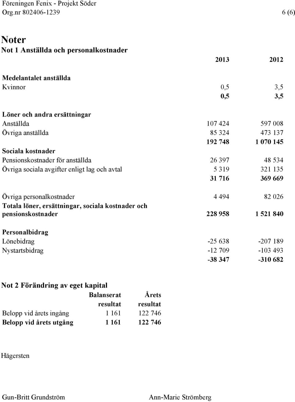 4 494 82 026 Totala löner, ersättningar, sociala kostnader och pensionskostnader 228 958 1 521 840 Personalbidrag Lönebidrag -25 638-207 189 Nystartsbidrag -12 709-103 493-38 347-310 682
