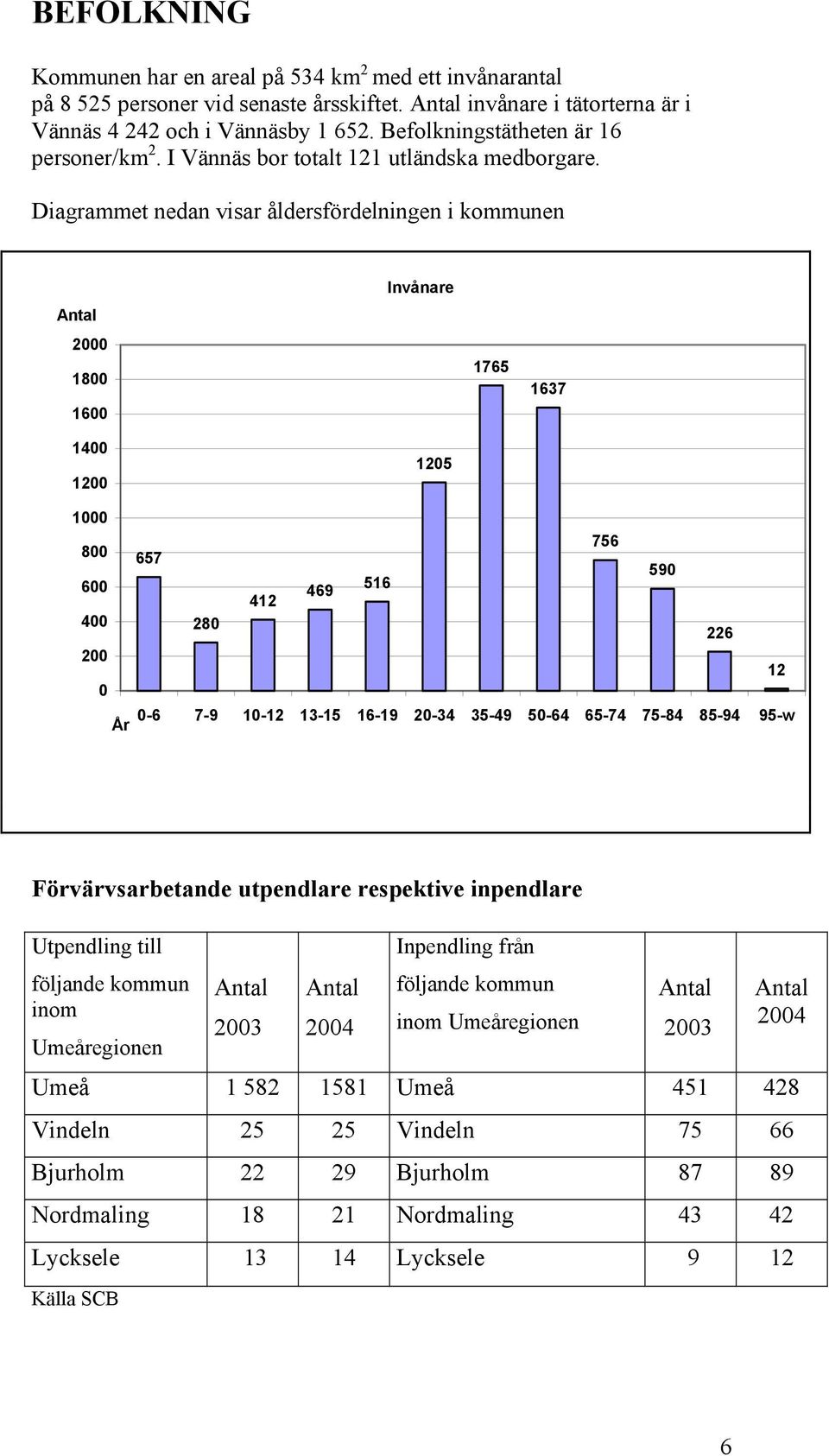 Diagrammet nedan visar åldersfördelningen i kommunen Antal 2000 1800 1600 1400 1200 Invånare 1205 1765 1637 1000 756 800 657 600 469 516 412 590 400 280 226 200 12 0 År 0-6 7-9 10-12 13-15 16-19