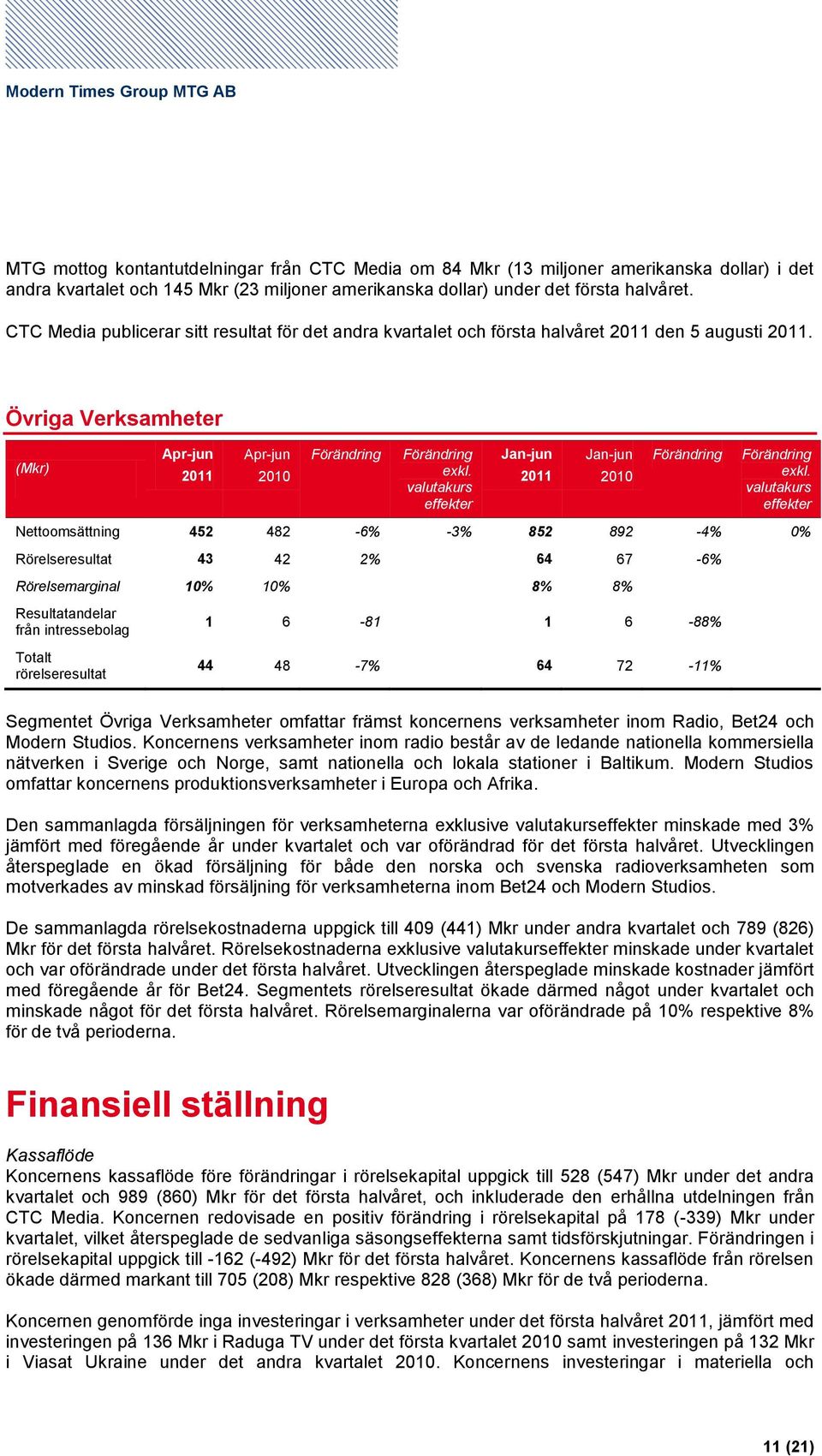 Övriga Verksamheter (Mkr) Nettoomsättning 452 482-6% -3% 852 892-4% 0% Rörelseresultat 43 42 2% 64 67-6% Rörelsemarginal 10% 10% 8% 8% Resultatandelar från intressebolag Totalt rörelseresultat 1 6-81