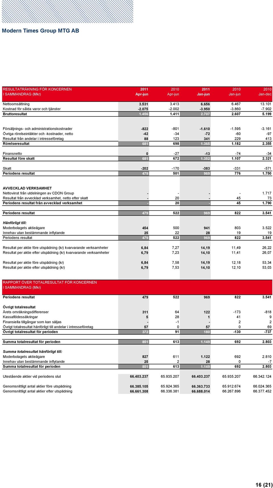 161 Övriga rörelseintäkter och -kostnader, netto -42-34 -72-60 -97 Resultat från andelar i intresseföretag 88 123 341 229 413 Rörelseresultat 681 698 1.365 1.182 2.