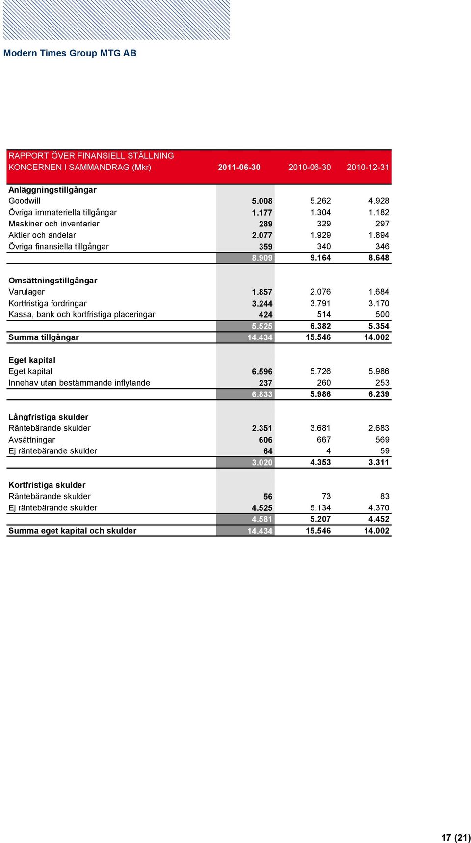 684 Kortfristiga fordringar 3.244 3.791 3.170 Kassa, bank och kortfristiga placeringar 424 514 500 5.525 6.382 5.354 Summa tillgångar 14.434 15.546 14.002 Eget kapital Eget kapital 6.596 5.726 5.